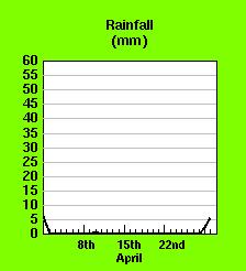 April 2003 rainfall