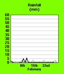 Feburary 2003 rainfall