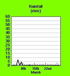 March 2003 rainfall